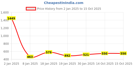 myntra.com NUSYL Kids Graphic Printed Oversized Pullover Sweatshirt nusyl Price History Graph from 2 Jan 2025 to 14 Oct 2025