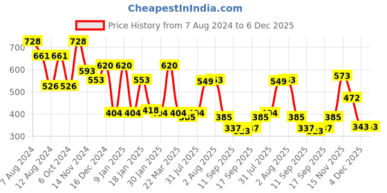 myntra.com NUSYL Kids Graphic Printed Oversized Sweatshirt nusyl Price History Graph from 7 Aug 2024 to 5 Dec 2025