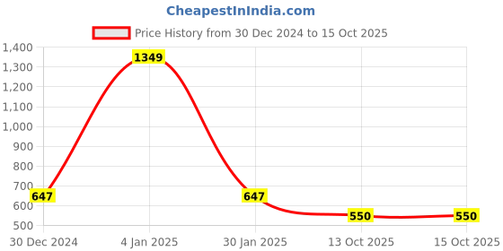 myntra.com NUSYL Kids Graphic Printed Oversized Sweatshirt nusyl Price History Graph from 30 Dec 2024 to 15 Oct 2025