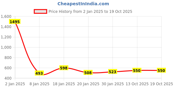 myntra.com NUSYL Kids Graphic Printed Oversized Sweatshirt nusyl Price History Graph from 2 Jan 2025 to 17 Oct 2025