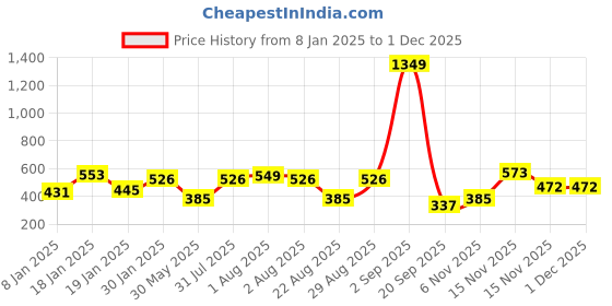 myntra.com NUSYL Kids Graphic Printed Oversized Sweatshirt nusyl Price History Graph from 8 Jan 2025 to 30 Nov 2025