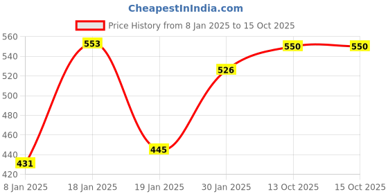myntra.com NUSYL Kids Graphic Printed Printed Fleece Oversized Sweatshirt nusyl Price History Graph from 8 Jan 2025 to 15 Oct 2025