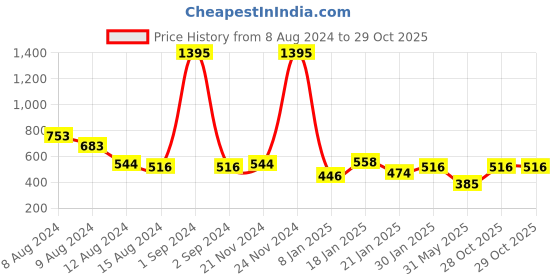 myntra.com NUSYL Kids Graphic Printed Pullover Oversized Fleece Sweatshirt nusyl Price History Graph from 8 Aug 2024 to 29 Oct 2025