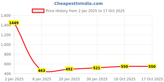 myntra.com NUSYL Kids Graphic Printed Pullover Oversized Fleece Sweatshirt nusyl Price History Graph from 2 Jan 2025 to 16 Oct 2025