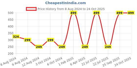 myntra.com NUSYL Kids Graphic Printed Pure Cotton T-shirt nusyl Price History Graph from 8 Aug 2024 to 24 Oct 2025
