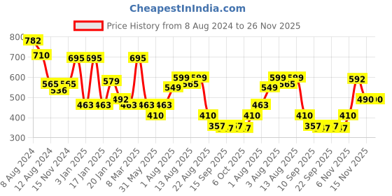 myntra.com NUSYL Kids Graphic Printed Round Neck Fleece Oversized Pullover nusyl Price History Graph from 8 Aug 2024 to 26 Nov 2025