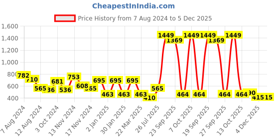 myntra.com NUSYL Kids Graphic Printed Round Neck Long Sleeve Fleece Pullover Oversized Sweatshirt nusyl Price History Graph from 7 Aug 2024 to 5 Dec 2025