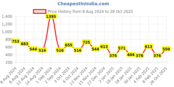 myntra.com NUSYL Kids Graphic Printed Round Neck Long Sleeve Fleece Pullover Oversized Sweatshirt nusyl Price History Graph from 8 Aug 2024 to 28 Oct 2025