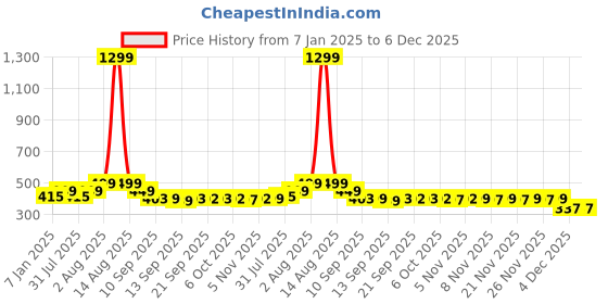 myntra.com NUSYL Kids Grey & Green Graphic Printed Joggers nusyl Price History Graph from 7 Jan 2025 to 4 Dec 2025