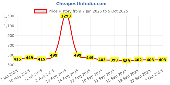 myntra.com NUSYL Kids Grey Printed Jogger Track Pant nusyl Price History Graph from 7 Jan 2025 to 4 Oct 2025