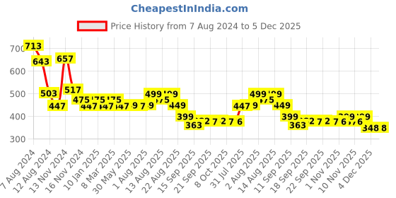myntra.com NUSYL Kids Grey printed Joggers nusyl Price History Graph from 7 Aug 2024 to 4 Dec 2025