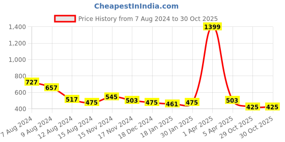 myntra.com NUSYL Kids Grey Printed Joggers nusyl Price History Graph from 7 Aug 2024 to 30 Oct 2025