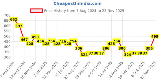 myntra.com NUSYL Kids Grey Printed Joggers nusyl Price History Graph from 7 Aug 2024 to 23 Nov 2025