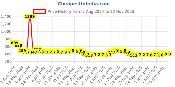 myntra.com NUSYL Kids Grey Printed Joggers nusyl Price History Graph from 7 Aug 2024 to 23 Nov 2025