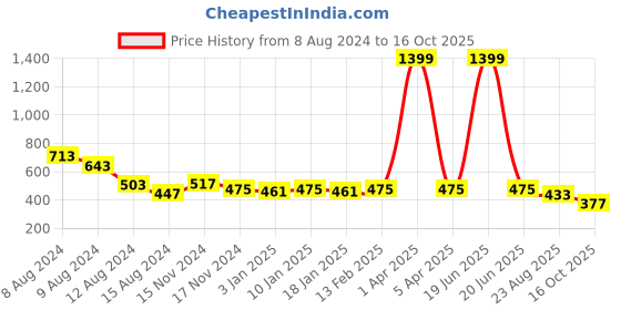 myntra.com NUSYL Kids Grey Printed Joggers nusyl Price History Graph from 8 Aug 2024 to 16 Oct 2025