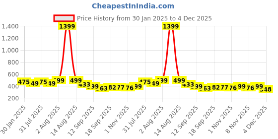 myntra.com NUSYL Kids Grey Printed Joggers nusyl Price History Graph from 30 Jan 2025 to 4 Dec 2025