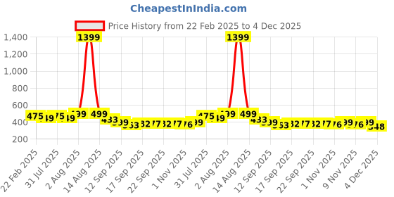 myntra.com NUSYL Kids Grey Printed Joggers nusyl Price History Graph from 22 Feb 2025 to 4 Dec 2025