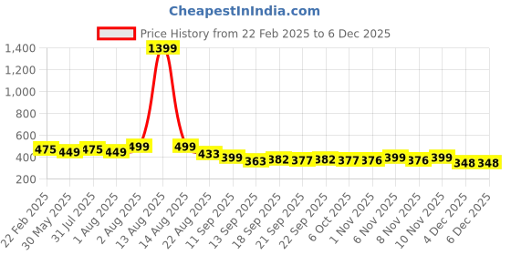myntra.com NUSYL Kids Grey Printed Joggers nusyl Price History Graph from 22 Feb 2025 to 4 Dec 2025