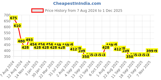 myntra.com NUSYL Kids Grey Printed Polyester Regular Fit Joggers nusyl Price History Graph from 7 Aug 2024 to 1 Dec 2025