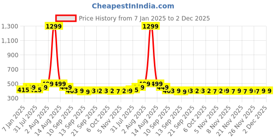 myntra.com NUSYL Kids Grey Printed Polyester Regular Fit Joggers nusyl Price History Graph from 7 Jan 2025 to 1 Dec 2025