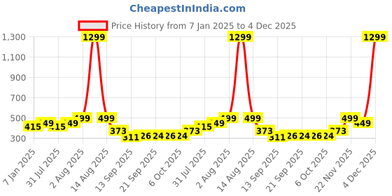 myntra.com NUSYL Kids Grey Printed Track Pant nusyl Price History Graph from 7 Jan 2025 to 4 Dec 2025