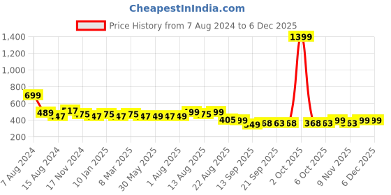 myntra.com NUSYL Kids Grey Text Printed Joggers nusyl Price History Graph from 7 Aug 2024 to 3 Dec 2025