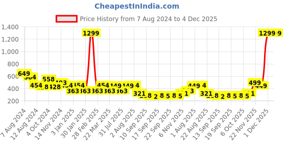 myntra.com NUSYL Kids Grey Typography Printed Jogger nusyl Price History Graph from 7 Aug 2024 to 4 Dec 2025