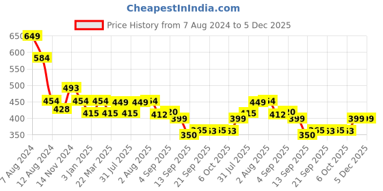 myntra.com NUSYL Kids Grey Typography Printed Joggers nusyl Price History Graph from 7 Aug 2024 to 5 Dec 2025
