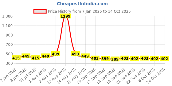 myntra.com NUSYL Kids Grey Typography Printed Joggers nusyl Price History Graph from 7 Jan 2025 to 13 Oct 2025