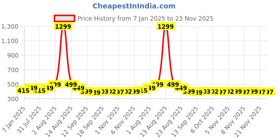 myntra.com NUSYL Kids Grey Typography Printed Joggers nusyl Price History Graph from 7 Jan 2025 to 21 Nov 2025