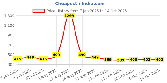myntra.com NUSYL Kids Grey Typography Printed Regular-Fit Joggers nusyl Price History Graph from 7 Jan 2025 to 14 Oct 2025