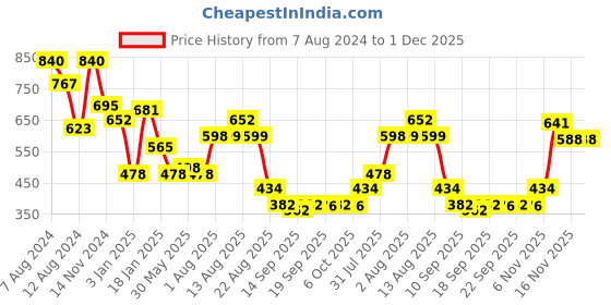 myntra.com NUSYL Kids Hooded Fleece Pullover Sweatshirt nusyl Price History Graph from 7 Aug 2024 to 1 Dec 2025