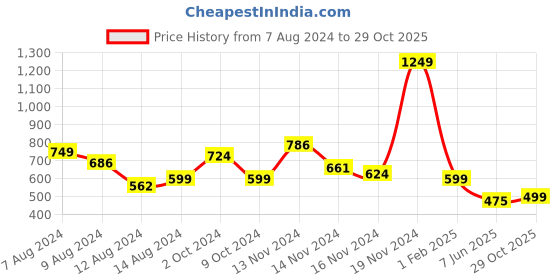 myntra.com NUSYL Kids Hooded Fleece Sweatshirt nusyl Price History Graph from 7 Aug 2024 to 29 Oct 2025