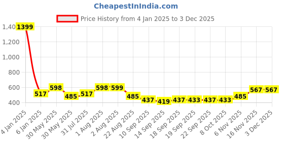 myntra.com NUSYL Kids Hooded Graphic Printed Pullover nusyl Price History Graph from 4 Jan 2025 to 2 Dec 2025