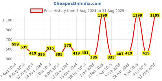 myntra.com NUSYL Kids Hooded Pockets T-shirt nusyl Price History Graph from 7 Aug 2024 to 31 Aug 2025
