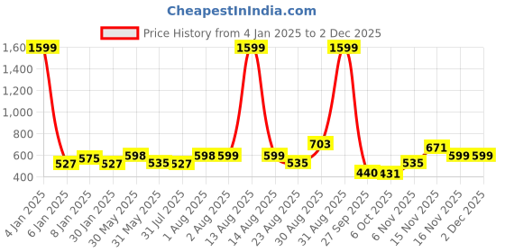 myntra.com NUSYL Kids Hooded Typography Printed Pullover nusyl Price History Graph from 4 Jan 2025 to 1 Dec 2025
