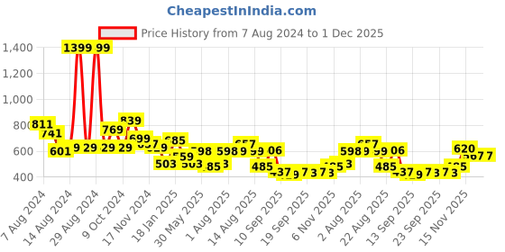 myntra.com NUSYL Kids Lets Go Play Graphic Printed Fleece Hooded Pullover nusyl Price History Graph from 7 Aug 2024 to 1 Dec 2025