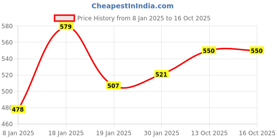 myntra.com NUSYL Kids Monkey Printed Round Neck Oversized Fleece Sweatshirt nusyl Price History Graph from 8 Jan 2025 to 16 Oct 2025