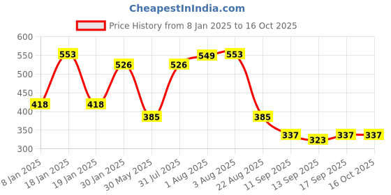 myntra.com NUSYL Kids Monkey Printed Round Neck Oversized Fleece Sweatshirt nusyl Price History Graph from 8 Jan 2025 to 16 Oct 2025