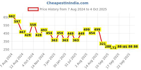 myntra.com NUSYL Kids Navy Blue Printed Jogger nusyl Price History Graph from 7 Aug 2024 to 4 Oct 2025