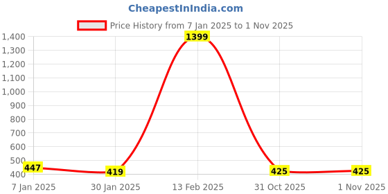 myntra.com NUSYL Kids Navy Blue Printed Jogger Track Pant nusyl Price History Graph from 7 Jan 2025 to 31 Oct 2025
