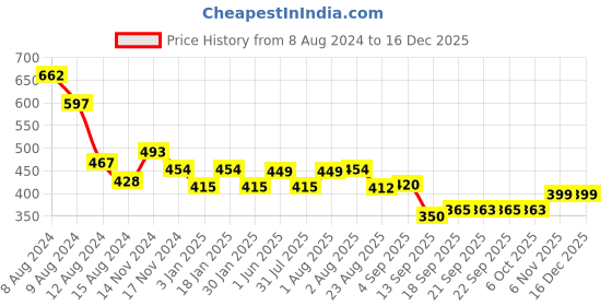 myntra.com NUSYL Kids Navy Blue Printed Joggers nusyl Price History Graph from 8 Aug 2024 to 16 Dec 2025