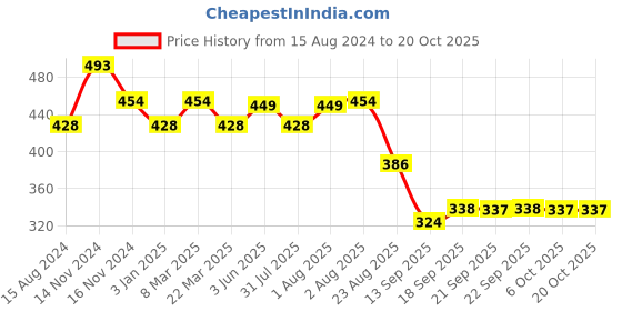 myntra.com NUSYL Kids Navy Blue Solid Drawstrings Joggers nusyl Price History Graph from 15 Aug 2024 to 20 Oct 2025