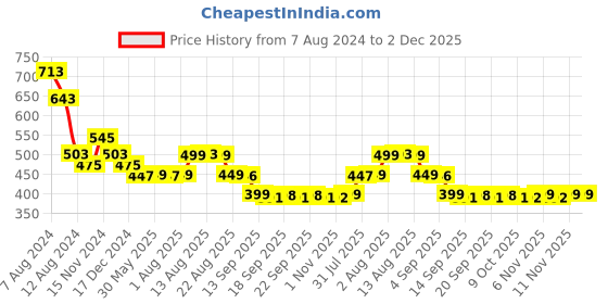 myntra.com NUSYL Kids Navy Blue Text Printed Joggers nusyl Price History Graph from 7 Aug 2024 to 2 Dec 2025