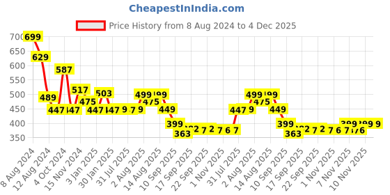 myntra.com NUSYL Kids Navy Blue Text Printed Joggers nusyl Price History Graph from 8 Aug 2024 to 4 Dec 2025