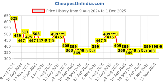myntra.com NUSYL Kids Navy Blue Typography Printed Jogger nusyl Price History Graph from 9 Aug 2024 to 30 Nov 2025