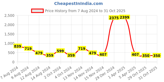 myntra.com NUSYL Kids Pack Of Three Tie and Dye Dyed T-shirt nusyl Price History Graph from 7 Aug 2024 to 30 Oct 2025