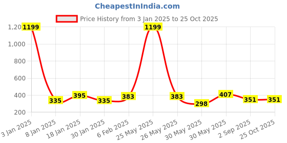 myntra.com NUSYL Kids Pink Printed Polo Collar T-shirt nusyl Price History Graph from 3 Jan 2025 to 24 Oct 2025