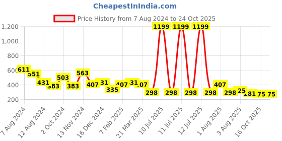 myntra.com NUSYL Kids Polo Collar Graphic Printed T-shirt nusyl Price History Graph from 7 Aug 2024 to 23 Oct 2025