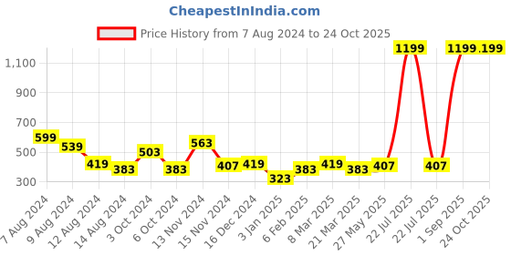 myntra.com NUSYL Kids Polo Collar Short Sleeves T-shirt nusyl Price History Graph from 7 Aug 2024 to 23 Oct 2025